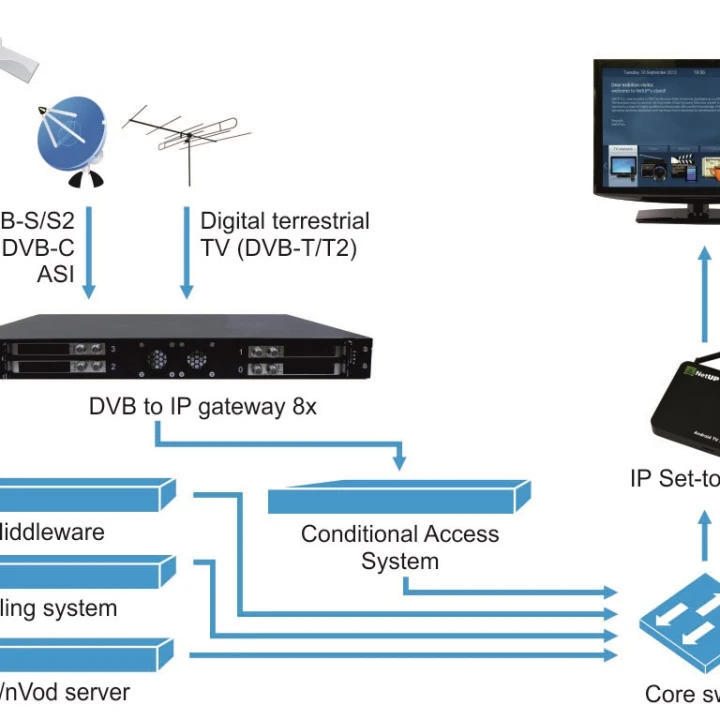 Internet Protocol television System (IPTV)